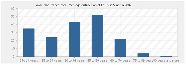 Men age distribution of Le Thuit-Simer in 2007